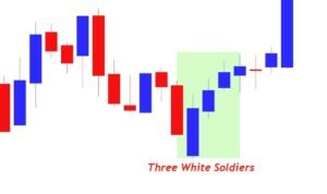 Three White Soldiers pattern