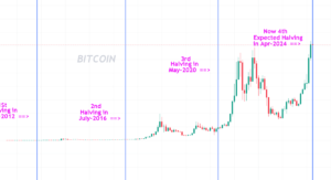 Bitcoin halving events