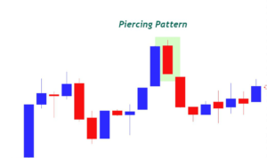 Bullish and Bearish Piercing Patterns