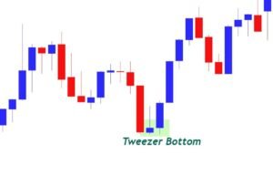 Tweezer Bottom Pattern Trend Following Tips Guide 2025 2 Tweezer Bottom Pattern