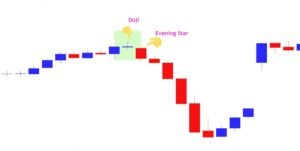 Top candlestick Patterns