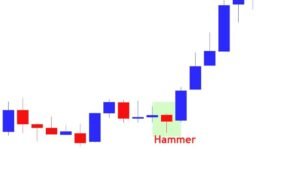 Hammer Candlestick pattern