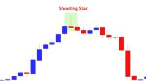 Shooting Star and Inverted Hammer Candle Patterns Best 2025 2 Shooting Star and Inverted Hammer patterns