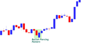 Piercing Candlestick Pattern