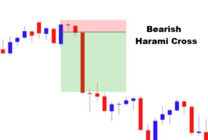 Harami and Harami Cross