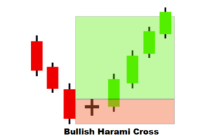 Harami and Harami Cross