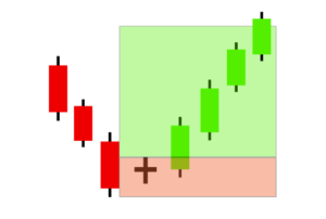 Bullish and Bearish Harami Cross