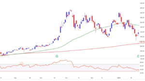 Momentum Trading Strategies